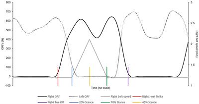 Recovery From a Forward Falling Slip: Measurement of Dynamic Stability and Strength Requirements Using a Split-Belt Instrumented Treadmill